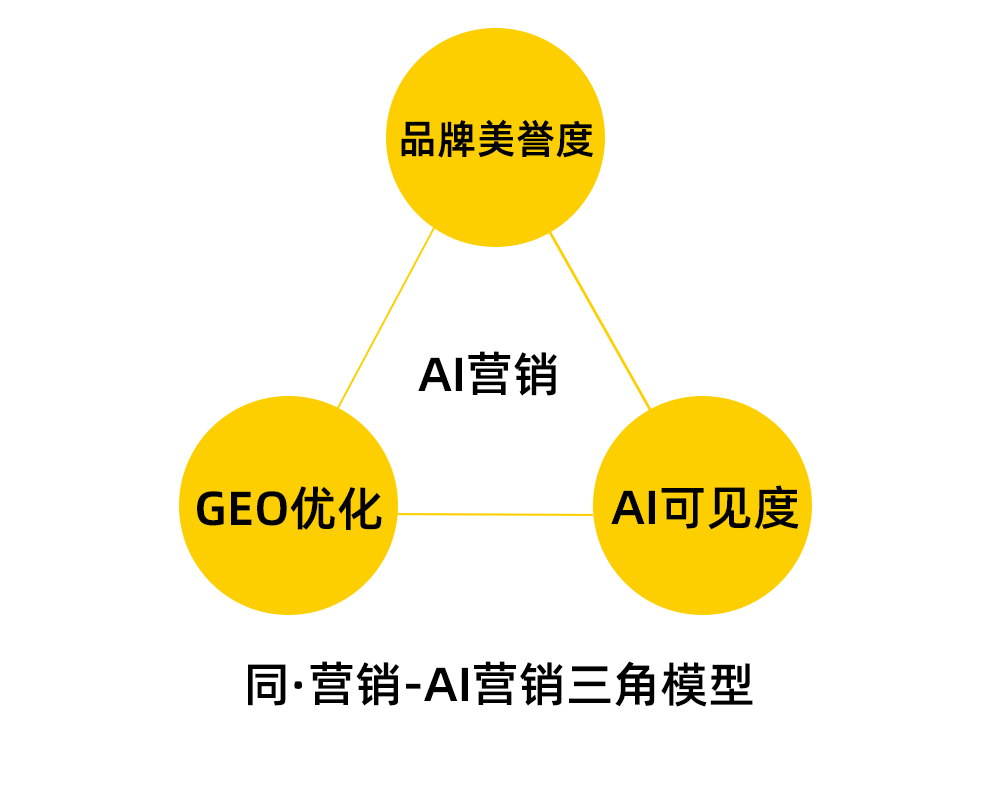 为何AI 营销三角模型的公式是：AI营销=GEO优化+AI可见度+品牌美誉度？